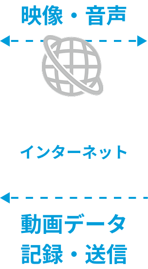 映像音声/インターネット/動画データ記録・送信