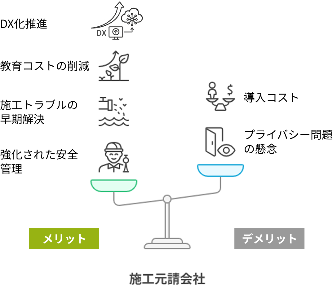 施工元請会社のメリット(教育コストの削減/施工トラブルの早期解決/強化された安全管理)・デメリット(導入コスト/プライバシー問題の懸念)