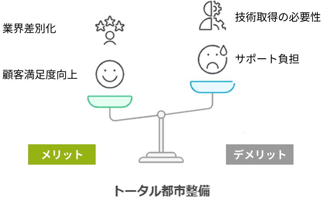 トータル都市整備のメリット(業界差別化/顧客満足度向上)・デメリット(技術習得の必要性/サポート負担)